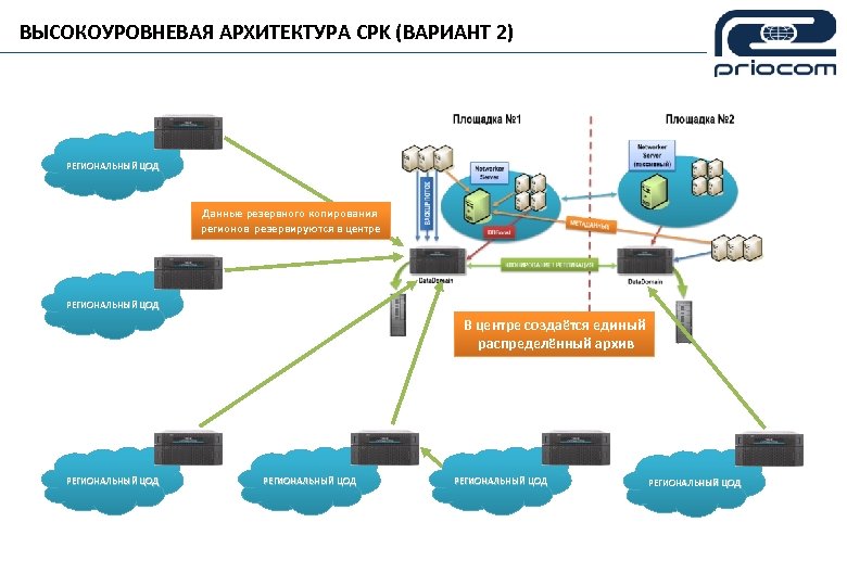 ВЫСОКОУРОВНЕВАЯ АРХИТЕКТУРА CPK (ВАРИАНТ 2) РЕГИОНАЛЬНЫЙ ЦОД Данные резервного копирования регионов резервируются в центре