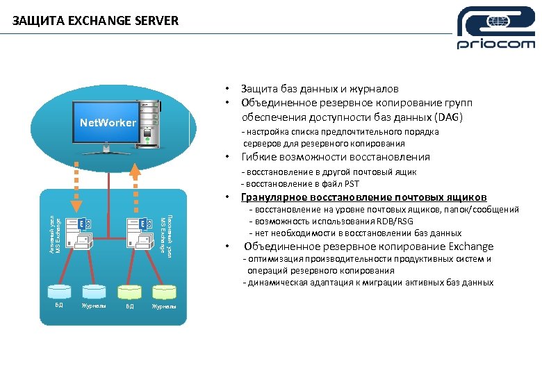 ЗАЩИТА EXCHANGE SERVER • Защита баз данных и журналов • Объединенное резервное копирование групп