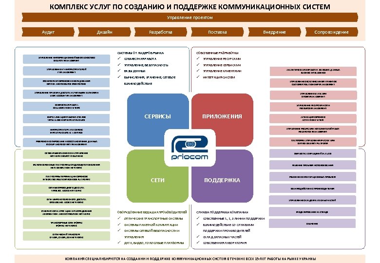 КОМПЛЕКС УСЛУГ ПО СОЗДАНИЮ И ПОДДЕРЖКЕ КОММУНИКАЦИОННЫХ СИСТЕМ Управление проектом Аудит Дизайн Разработка Поставка