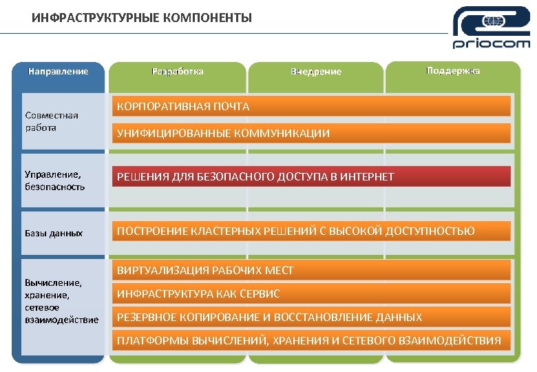 ИНФРАСТРУКТУРНЫЕ КОМПОНЕНТЫ КОРПОРАТИВНАЯ ПОЧТА УНИФИЦИРОВАННЫЕ КОММУНИКАЦИИ РЕШЕНИЯ ДЛЯ БЕЗОПАСНОГО ДОСТУПА В ИНТЕРНЕТ ПОСТРОЕНИЕ КЛАСТЕРНЫХ
