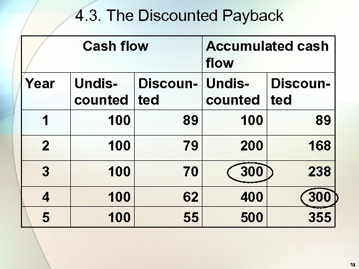 4. 3. The Discounted Payback Cash flow Year 1 Accumulated cash flow Undis- Discoun-