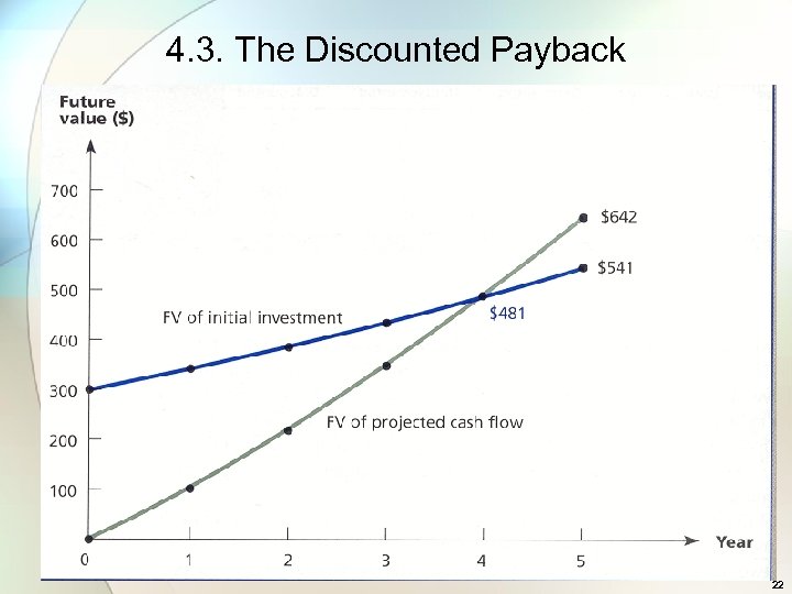 4. 3. The Discounted Payback 22 