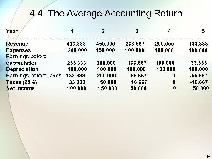 4. 4. The Average Accounting Return Year 1 2 3 4 5 ---------------------------------------------------------Revenue 433.