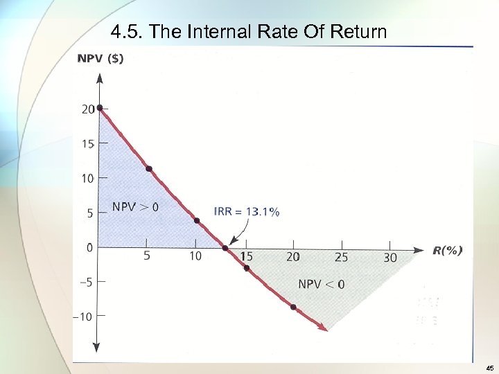 4. 5. The Internal Rate Of Return 45 