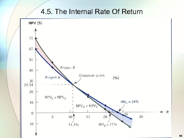 4. 5. The Internal Rate Of Return 69 