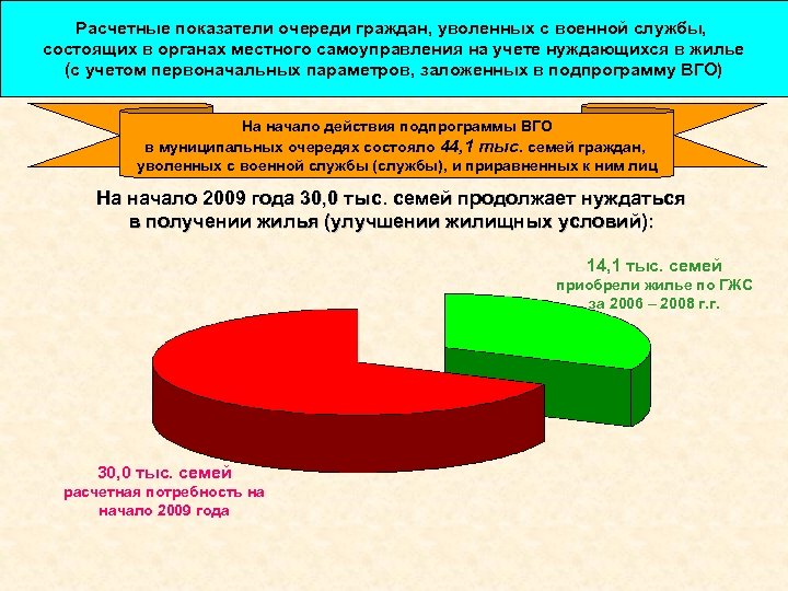 Расчетные показатели очереди граждан, уволенных с военной службы, состоящих в органах местного самоуправления на