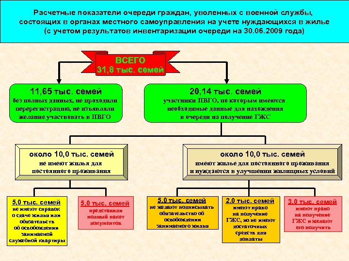 Расчетные показатели очереди граждан, уволенных с военной службы, состоящих в органах местного самоуправления на
