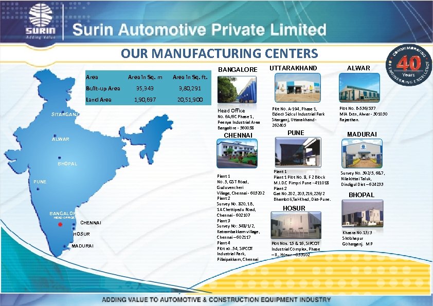 OUR MANUFACTURING CENTERS BANGALORE Area Built-up Area Land Area in Sq. m 3, 80,