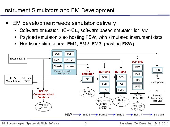 Instrument Simulators and EM Development § EM development feeds simulator delivery § Software emulator: