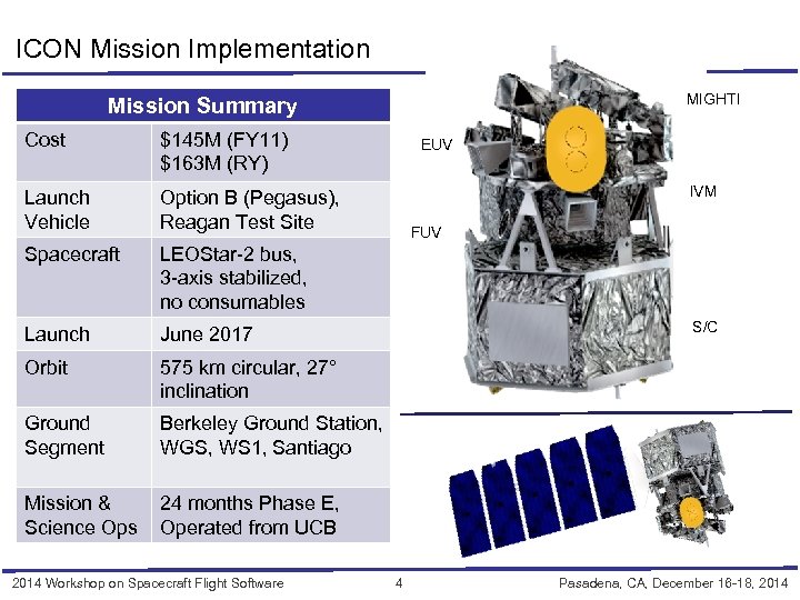 ICON Mission Implementation MIGHTI Mission Summary Cost $145 M (FY 11) $163 M (RY)