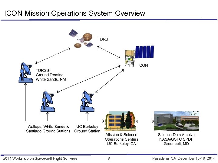 ICON Mission Operations System Overview 2014 Workshop on Spacecraft Flight Software 8 Pasadena, CA,