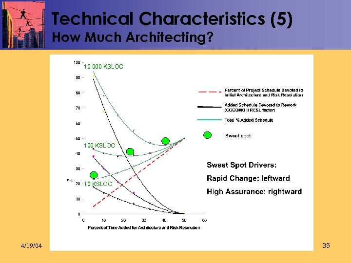 Technical Characteristics (5) How Much Architecting? Beck 10, 000 KSLOC Sweet spot 100 KSLOC
