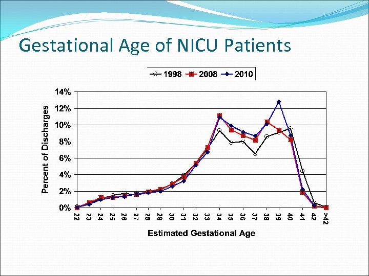 Gestational Age of NICU Patients 
