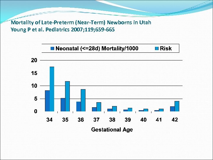 Mortality of Late-Preterm (Near-Term) Newborns in Utah Young P et al. Pediatrics 2007; 119;
