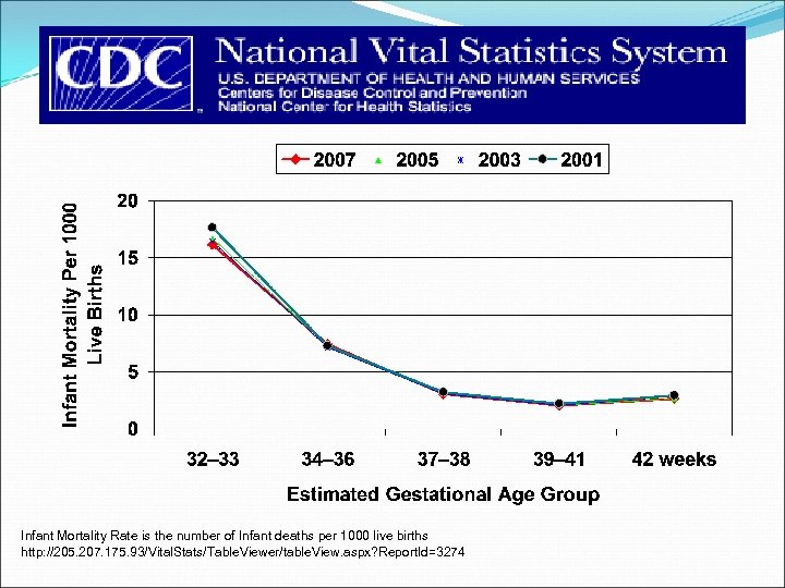 Infant Mortality Rate is the number of Infant deaths per 1000 live births http: