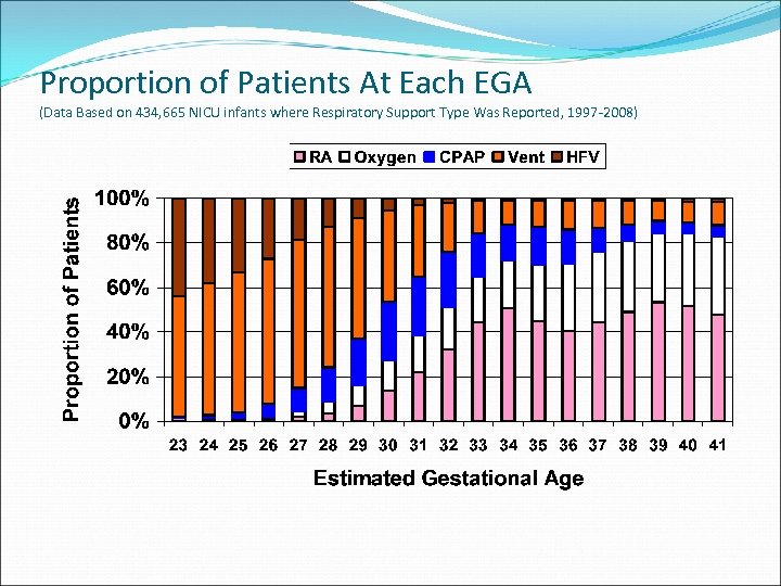 Proportion of Patients At Each EGA (Data Based on 434, 665 NICU infants where