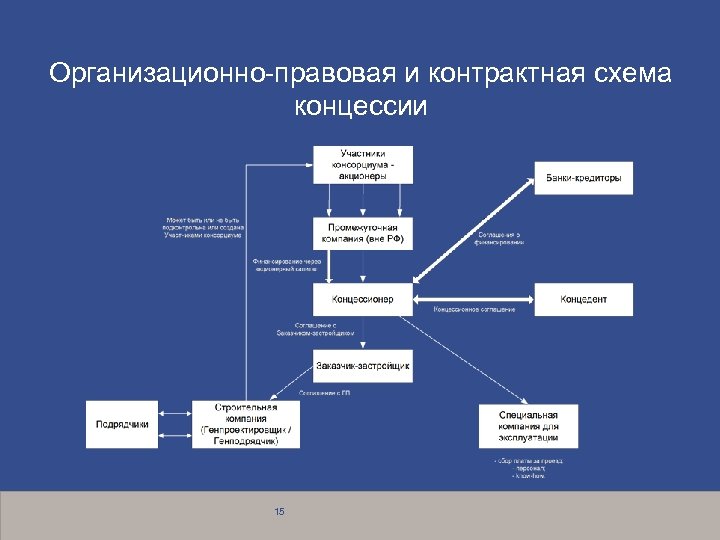 Организационно правовая и контрактная схема концессии 15 