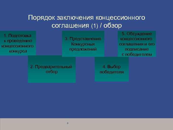 Порядок заключения концессионного соглашения (1) / обзор 1. Подготовка к проведению концессионного конкурса 3.
