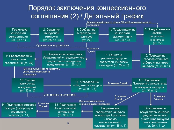 Порядок заключения концессионного соглашения (2) / Детальный график Минимальный срок по закону 30 дней,
