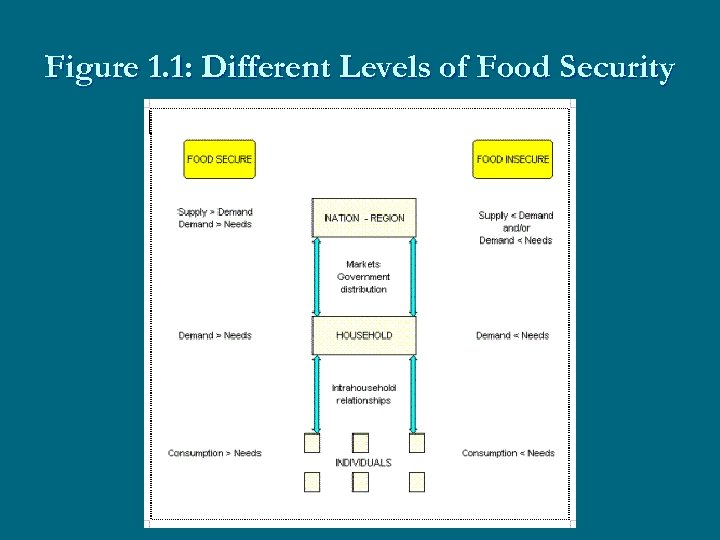 Figure 1. 1: Different Levels of Food Security 