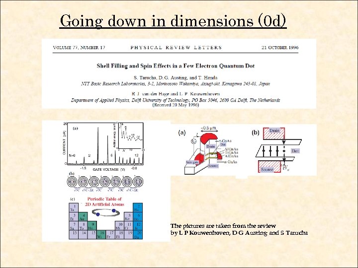 Going down in dimensions (0 d) The pictures are taken from the review by