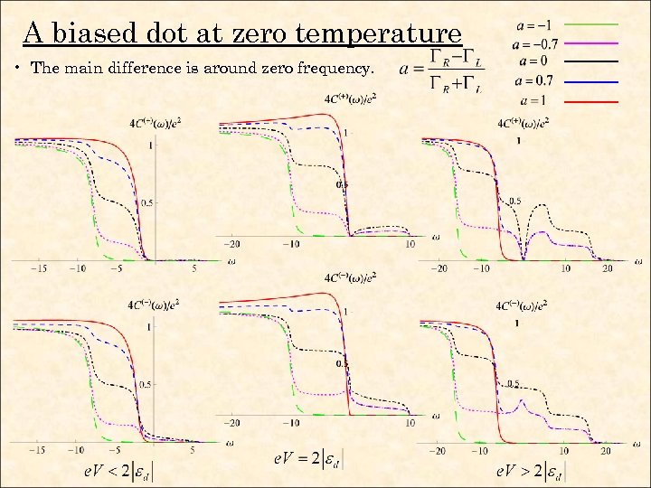 A biased dot at zero temperature • The main difference is around zero frequency.
