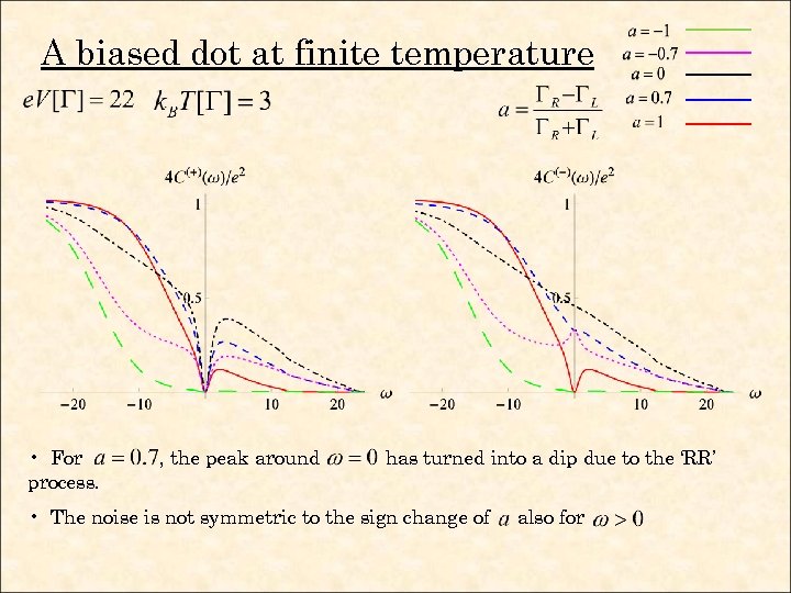 A biased dot at finite temperature • For process. , the peak around has