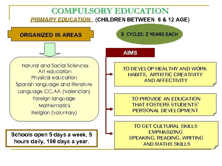 COMPULSORY EDUCATION PRIMARY EDUCATION (CHILDREN BETWEEN 6 & 12 AGE) ORGANIZED IN AREAS 3