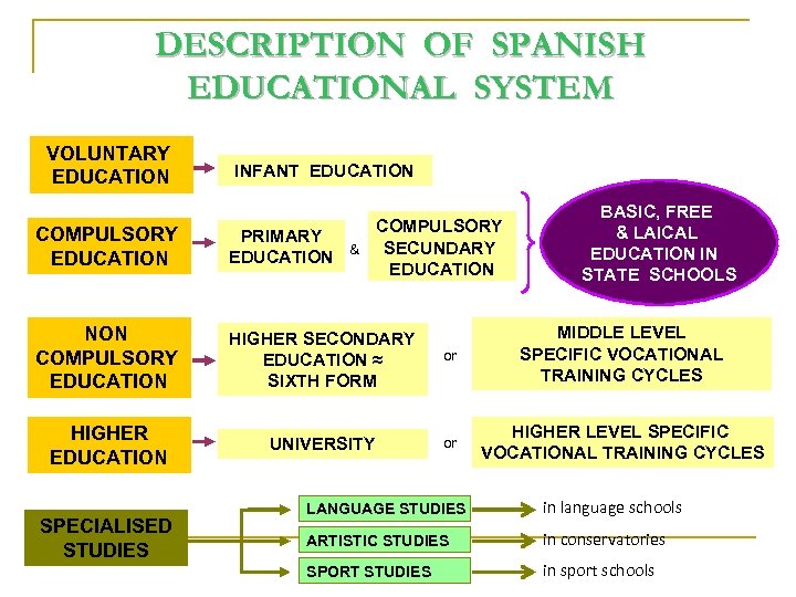 DESCRIPTION OF SPANISH EDUCATIONAL SYSTEM VOLUNTARY EDUCATION INFANT EDUCATION BASIC, FREE & LAICAL EDUCATION