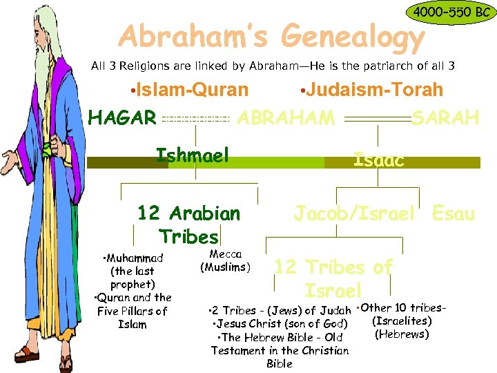 4000– 550 BC Abraham’s Genealogy All 3 Religions are linked by Abraham—He is the