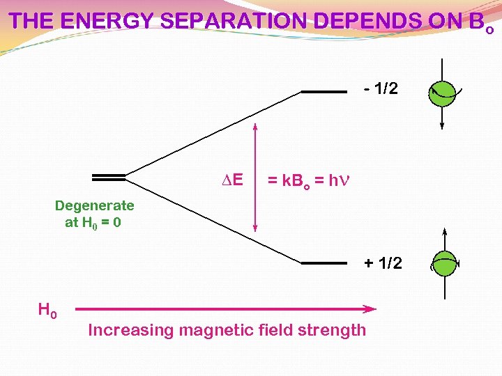 THE ENERGY SEPARATION DEPENDS ON Bo - 1/2 DE = k. Bo = hn