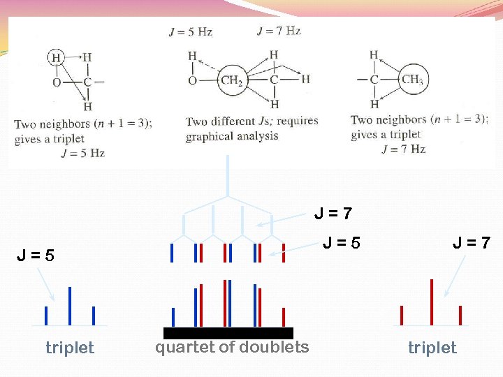 J=7 J=5 triplet quartet of doublets J=7 triplet 