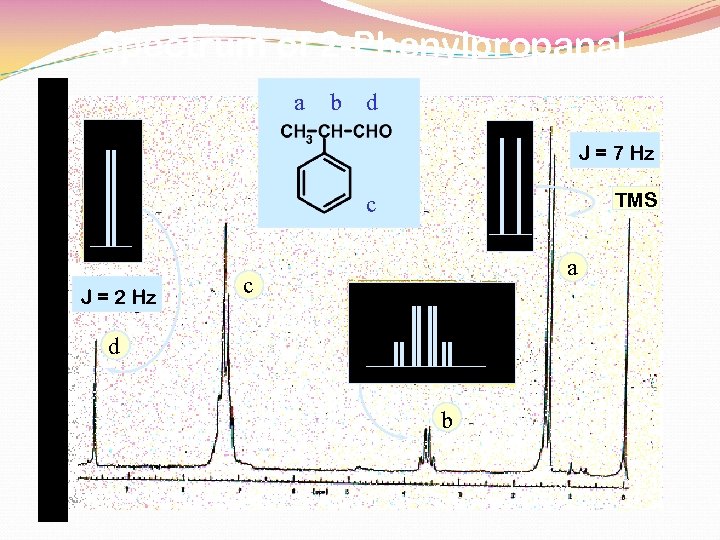 Spectrum of 2 -Phenylpropanal a b d J = 7 Hz TMS c J