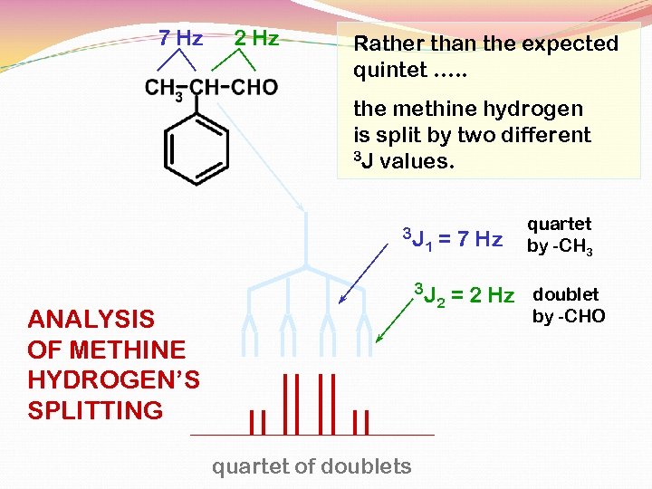 7 Hz 2 Hz Rather than the expected quintet …. . the methine hydrogen