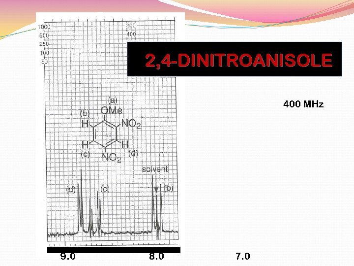 2, 4 -DINITROANISOLE 400 MHz 9. 0 8. 0 7. 0 