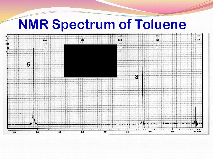 NMR Spectrum of Toluene 5 3 