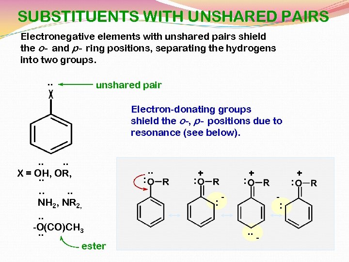 SUBSTITUENTS WITH UNSHARED PAIRS Electronegative elements with unshared pairs shield the o- and p-