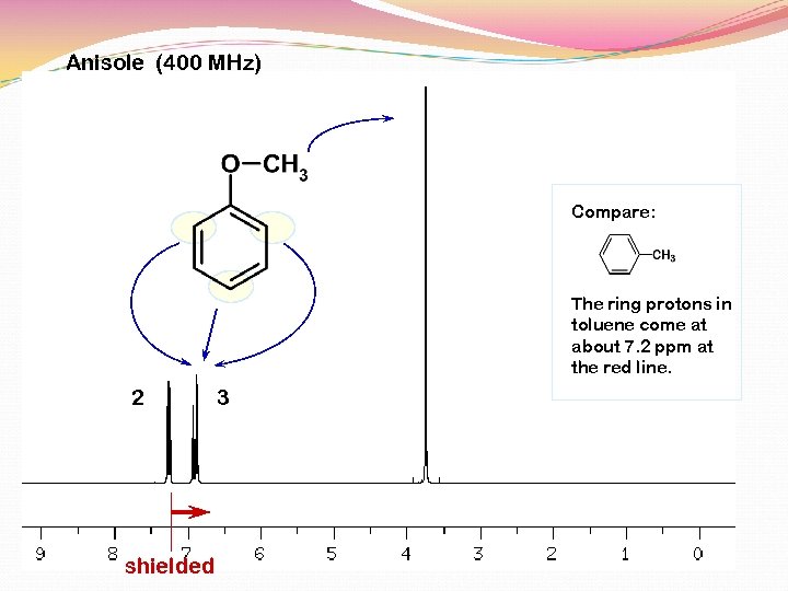 Anisole (400 MHz) Compare: The ring protons in toluene come at about 7. 2