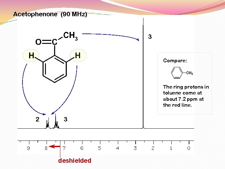 Acetophenone (90 MHz) 3 Compare: The ring protons in toluene come at about 7.