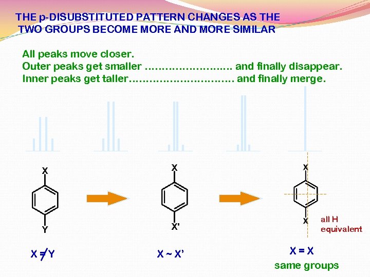THE p-DISUBSTITUTED PATTERN CHANGES AS THE TWO GROUPS BECOME MORE AND MORE SIMILAR All