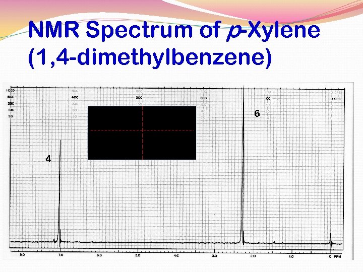 NMR Spectrum of p-Xylene (1, 4 -dimethylbenzene) 6 4 
