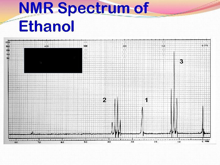 NMR Spectrum of Ethanol 3 2 1 
