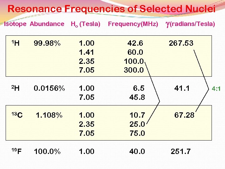 Resonance Frequencies of Selected Nuclei Isotope Abundance Ho (Tesla) Frequency(MHz) g(radians/Tesla) 1 H 99.