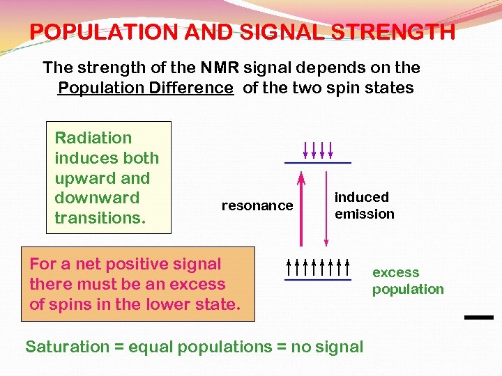 POPULATION AND SIGNAL STRENGTH The strength of the NMR signal depends on the Population