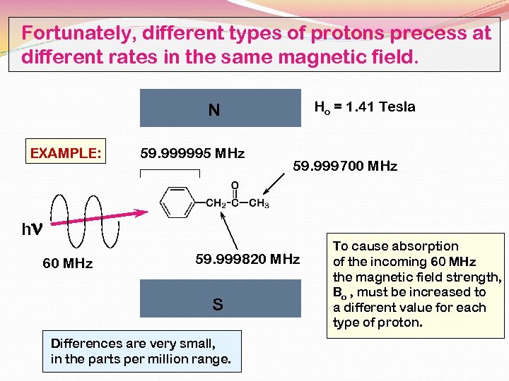 Fortunately, different types of protons precess at different rates in the same magnetic field.