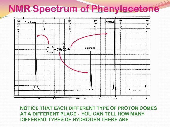 NMR Spectrum of Phenylacetone NOTICE THAT EACH DIFFERENT TYPE OF PROTON COMES AT A