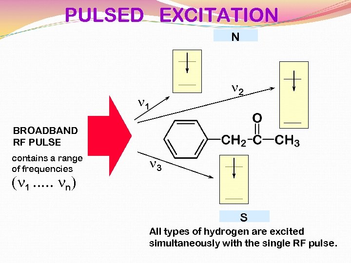 PULSED EXCITATION N n 1 n 2 BROADBAND RF PULSE contains a range of