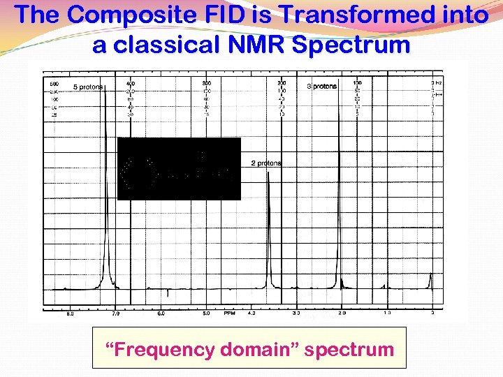 The Composite FID is Transformed into a classical NMR Spectrum “Frequency domain” spectrum 