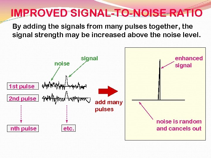 IMPROVED SIGNAL-TO-NOISE RATIO By adding the signals from many pulses together, the signal strength