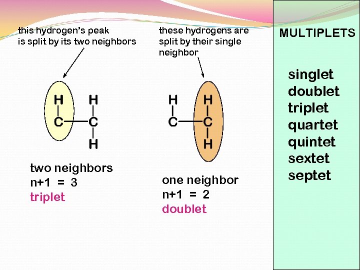this hydrogen’s peak is split by its two neighbors n+1 = 3 triplet these